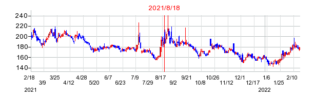 2021年8月18日 16:04前後のの株価チャート